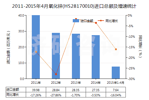 2011-2015年4月氧化鋅(HS28170010)進(jìn)口總額及增速統(tǒng)計